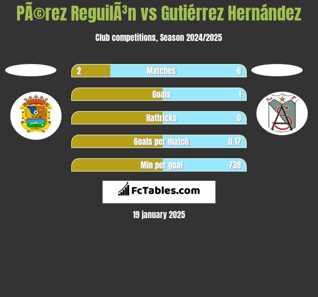 PÃ©rez ReguilÃ³n vs Gutiérrez Hernández h2h player stats