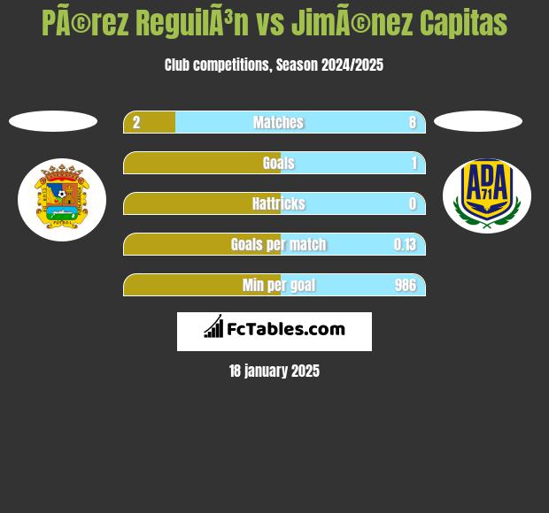 PÃ©rez ReguilÃ³n vs JimÃ©nez Capitas h2h player stats