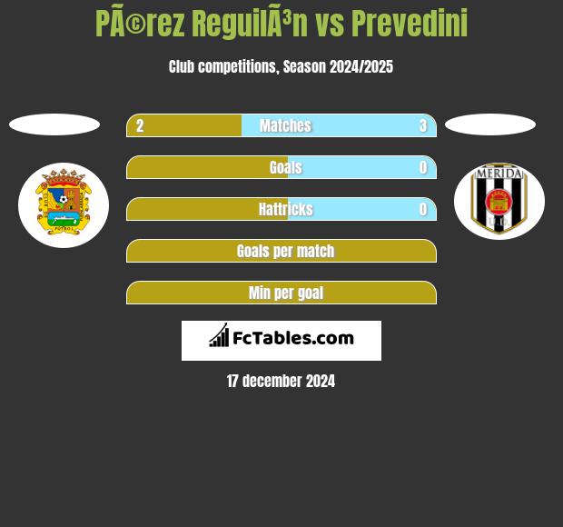 PÃ©rez ReguilÃ³n vs Prevedini h2h player stats