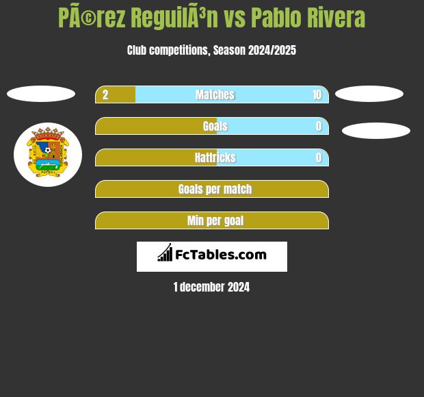 PÃ©rez ReguilÃ³n vs Pablo Rivera h2h player stats