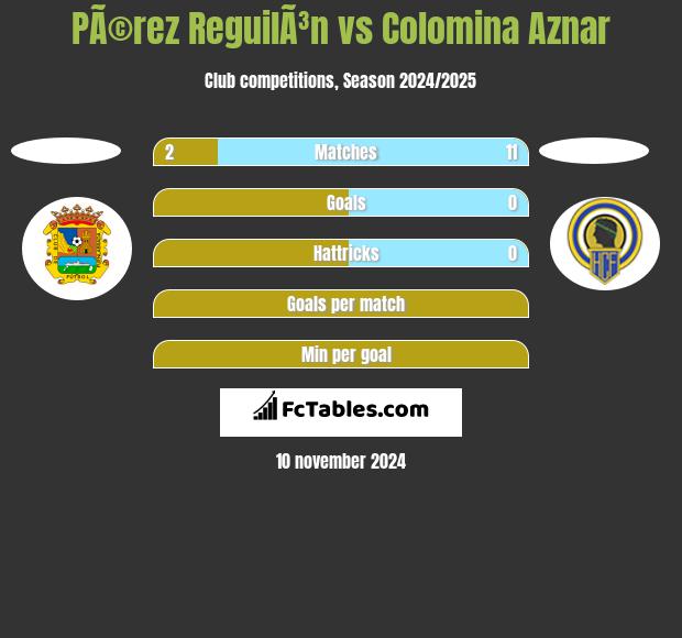 PÃ©rez ReguilÃ³n vs Colomina Aznar h2h player stats