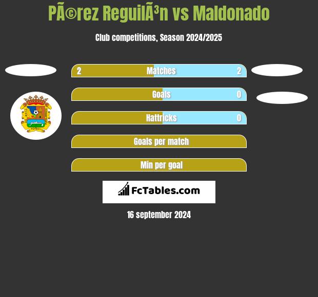 PÃ©rez ReguilÃ³n vs Maldonado h2h player stats