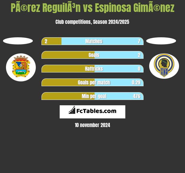 PÃ©rez ReguilÃ³n vs Espinosa GimÃ©nez h2h player stats