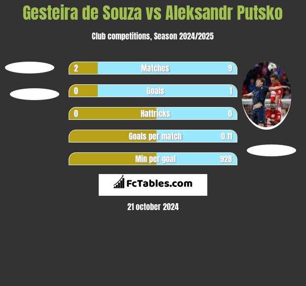 Gesteira de Souza vs Aleksandr Putsko h2h player stats