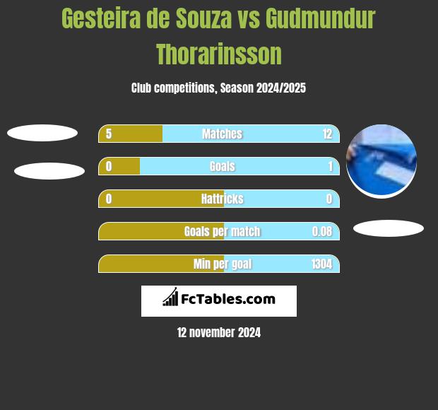 Gesteira de Souza vs Gudmundur Thorarinsson h2h player stats