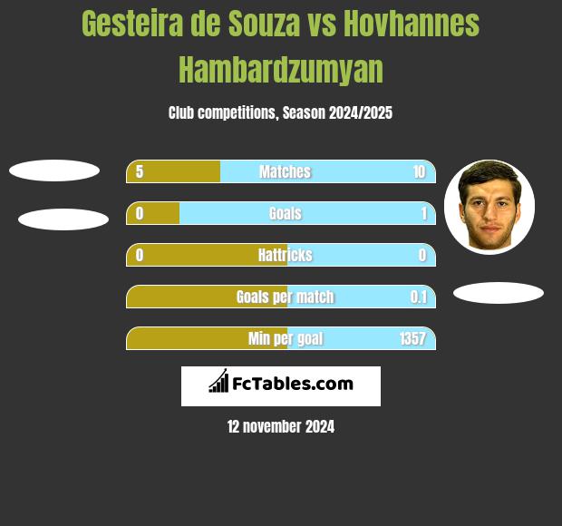 Gesteira de Souza vs Hovhannes Hambardzumyan h2h player stats