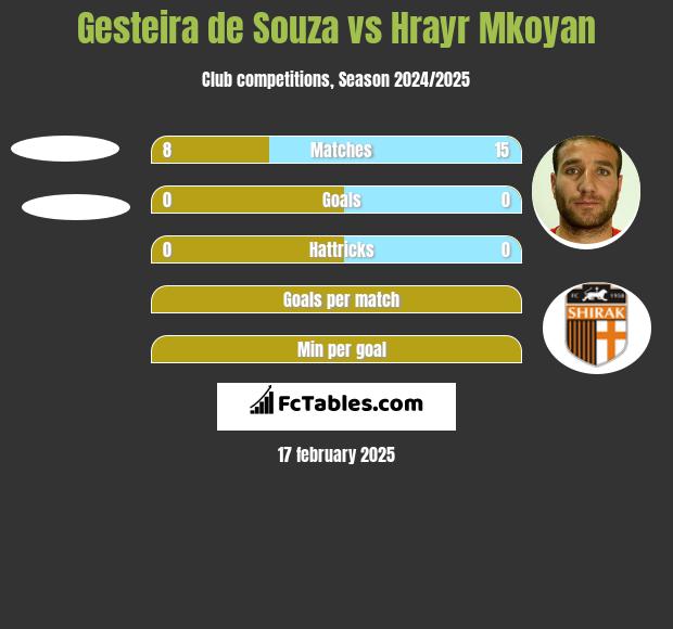 Gesteira de Souza vs Hrayr Mkoyan h2h player stats