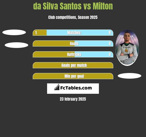 da Silva Santos vs Milton h2h player stats