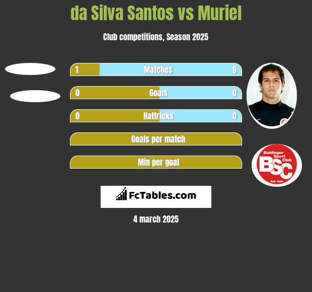 da Silva Santos vs Muriel h2h player stats