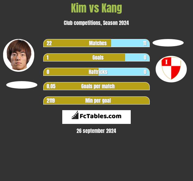 Kim vs Kang h2h player stats