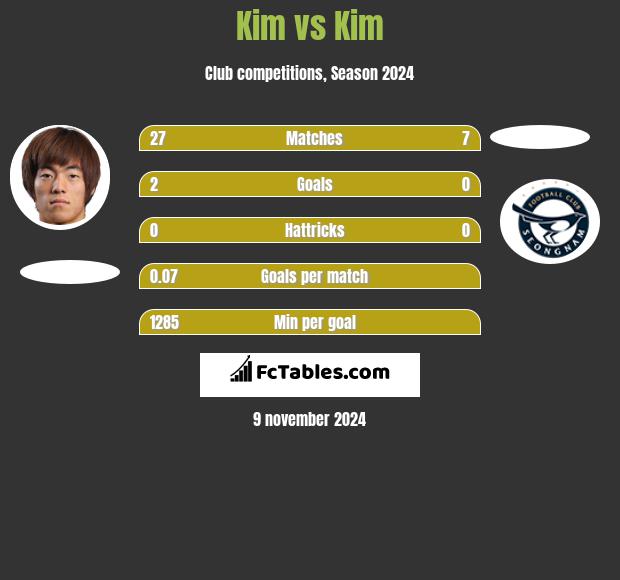 Kim vs Kim h2h player stats