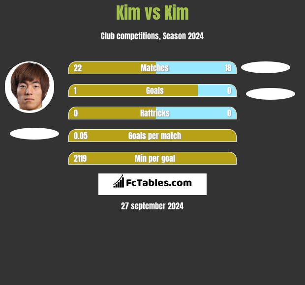 Kim vs Kim h2h player stats