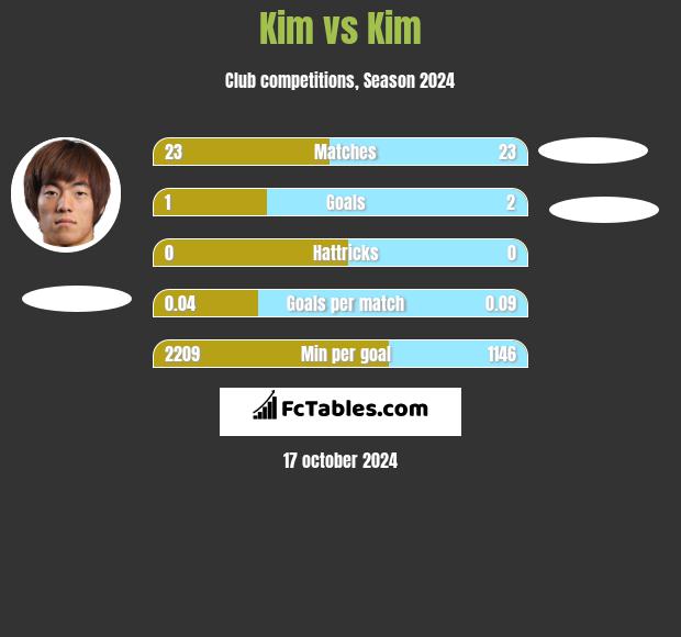 Kim vs Kim h2h player stats