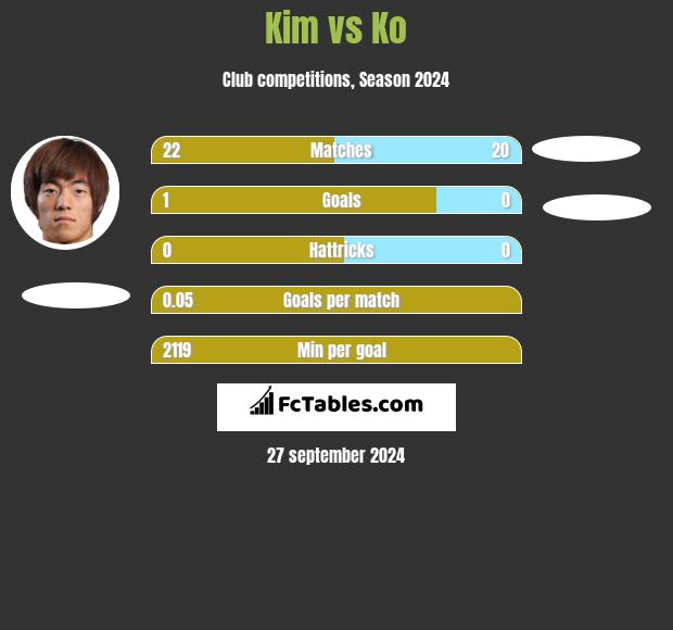 Kim vs Ko h2h player stats