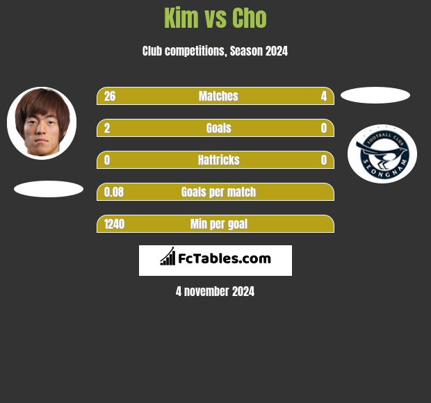 Kim vs Cho h2h player stats