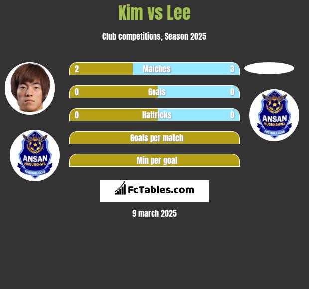 Kim vs Lee h2h player stats