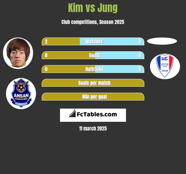 Kim vs Jung h2h player stats