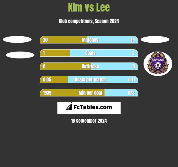 Kim vs Lee h2h player stats