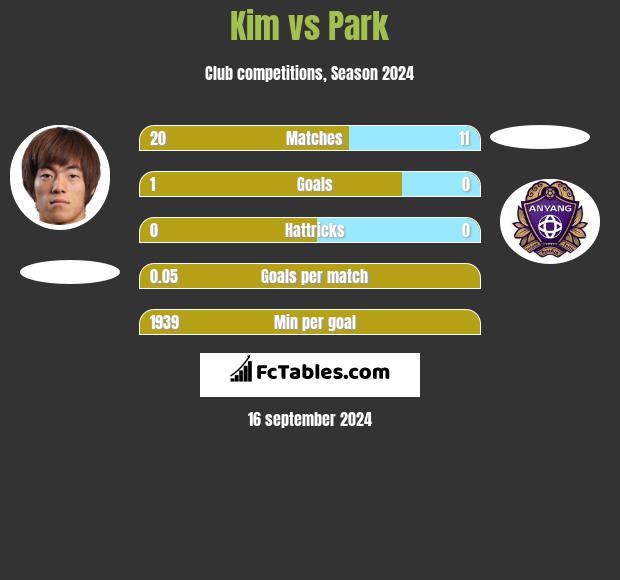 Kim vs Park h2h player stats