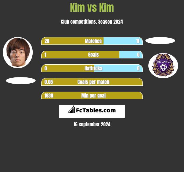 Kim vs Kim h2h player stats