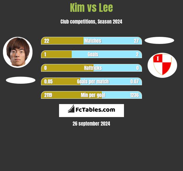 Kim vs Lee h2h player stats