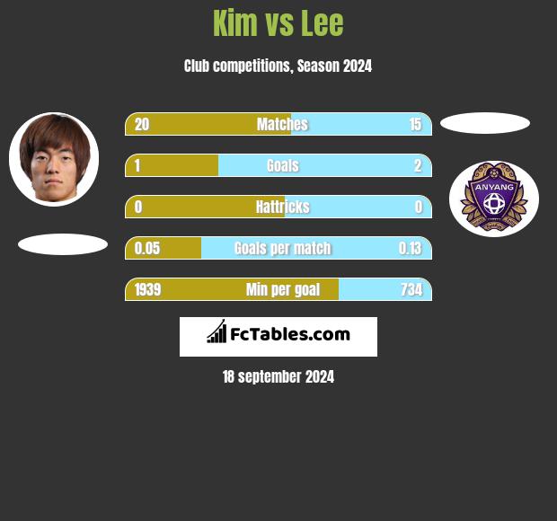 Kim vs Lee h2h player stats