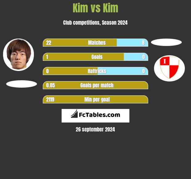 Kim vs Kim h2h player stats