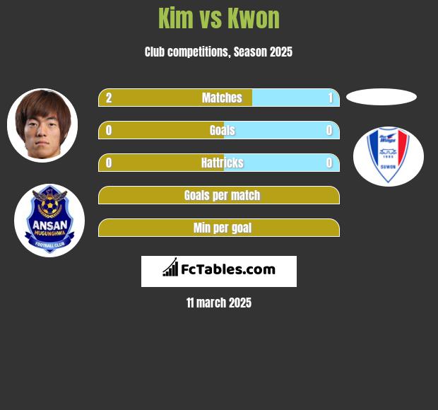 Kim vs Kwon h2h player stats