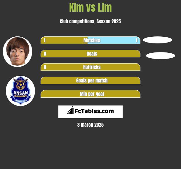 Kim vs Lim h2h player stats