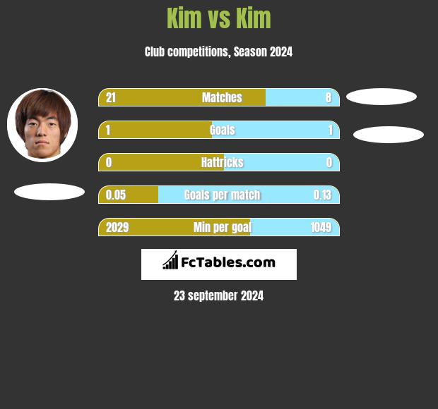 Kim vs Kim h2h player stats