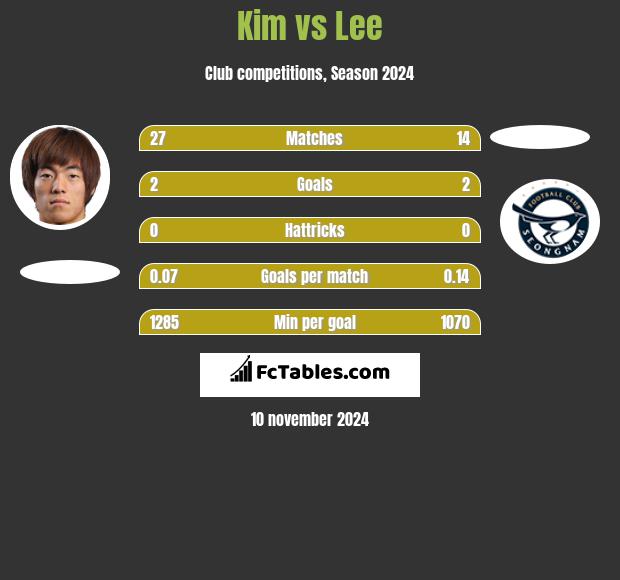 Kim vs Lee h2h player stats