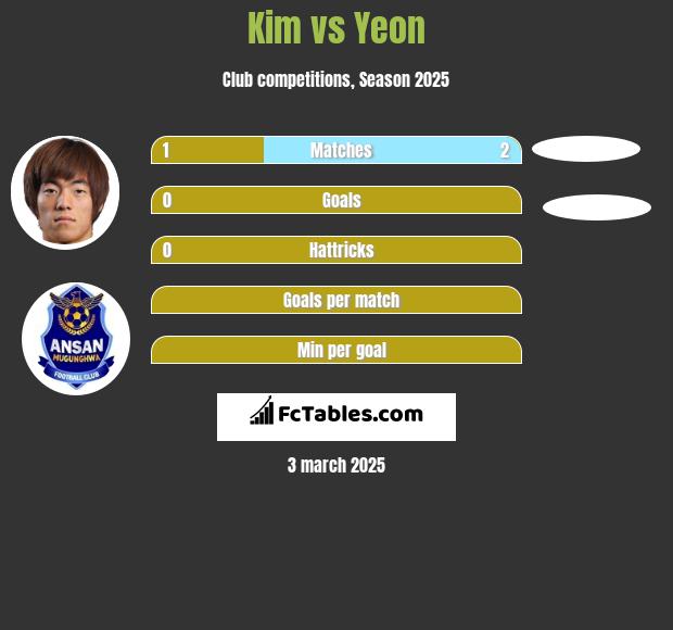 Kim vs Yeon h2h player stats