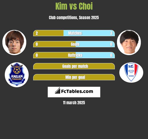 Kim vs Choi h2h player stats