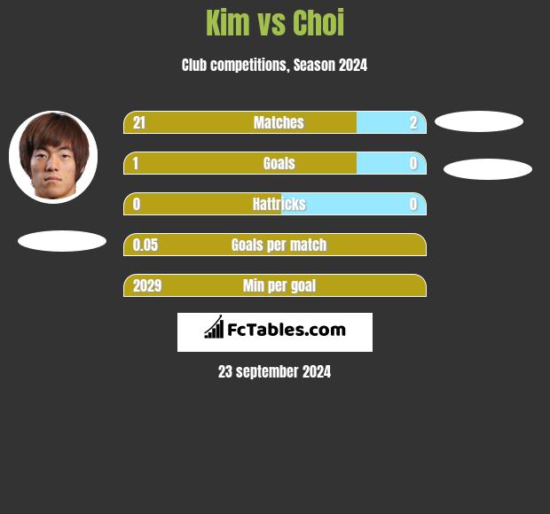 Kim vs Choi h2h player stats