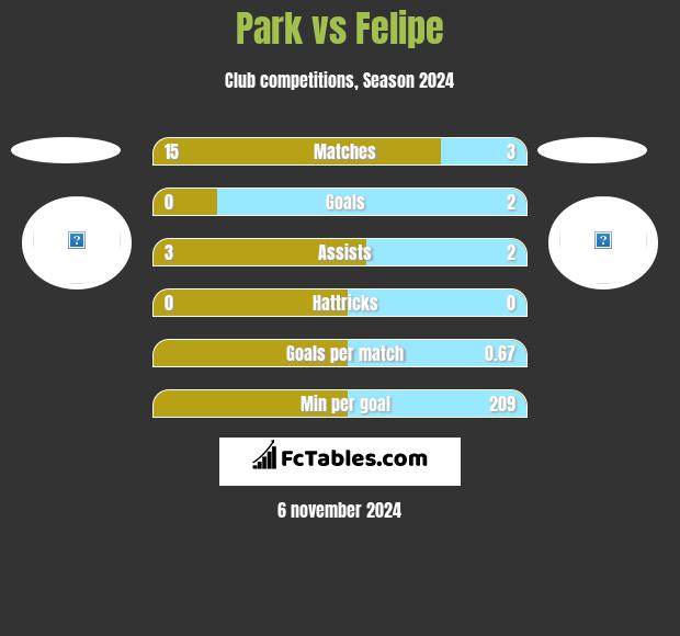 Park vs Felipe h2h player stats