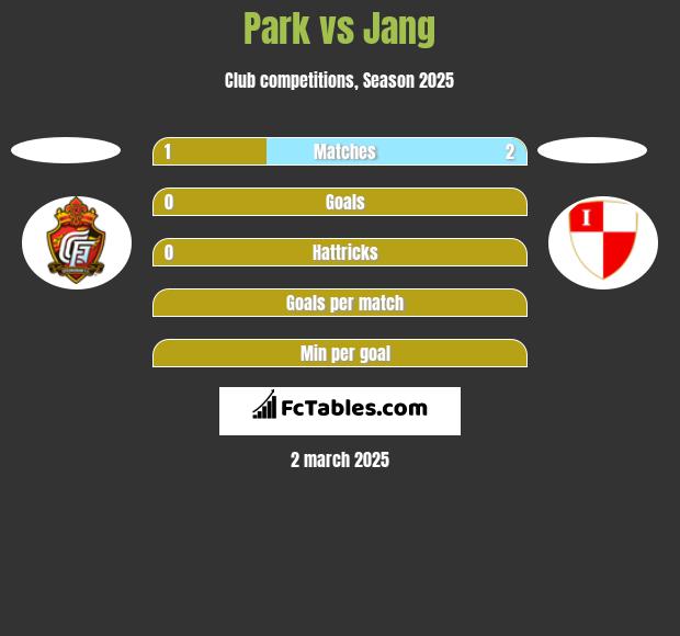 Park vs Jang h2h player stats