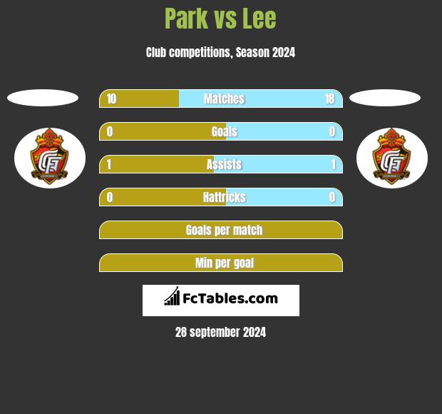 Park vs Lee h2h player stats