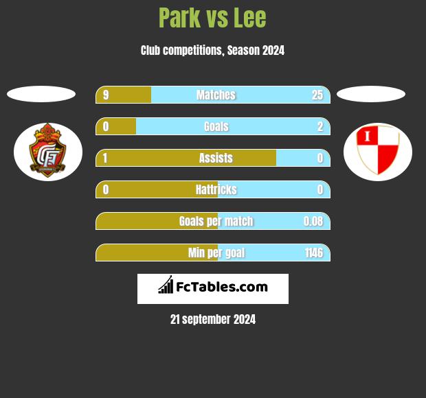 Park vs Lee h2h player stats