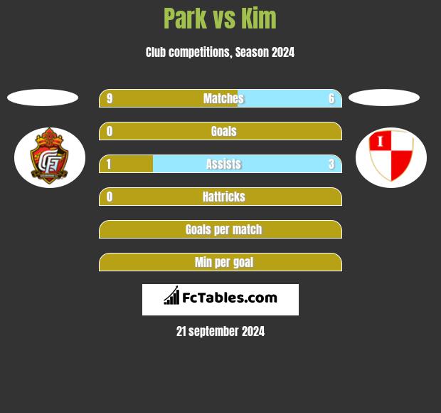 Park vs Kim h2h player stats