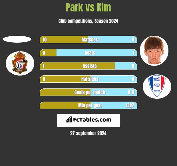 Park vs Kim h2h player stats