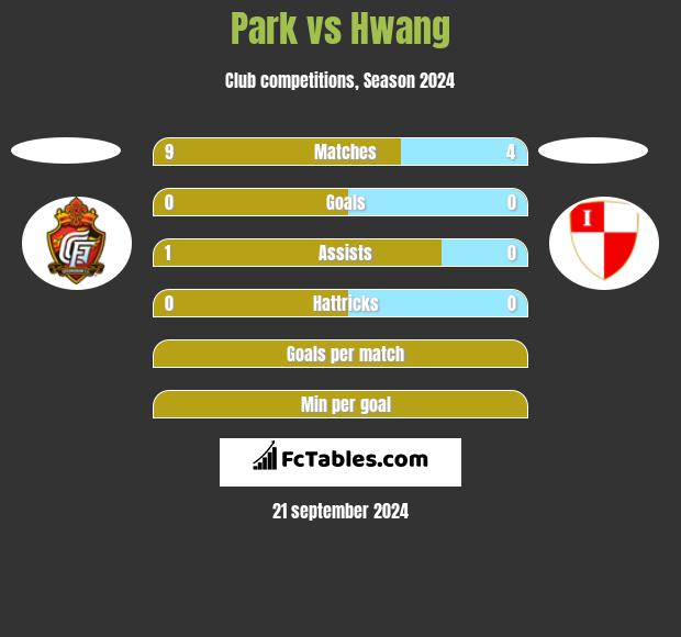 Park vs Hwang h2h player stats