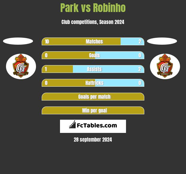 Park vs Robinho h2h player stats