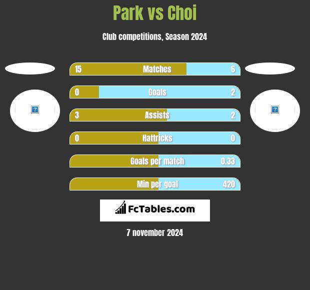 Park vs Choi h2h player stats