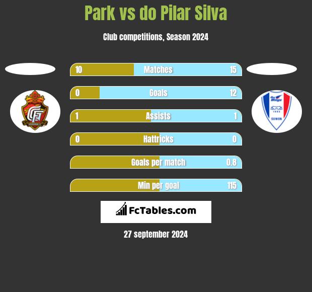 Park vs do Pilar Silva h2h player stats