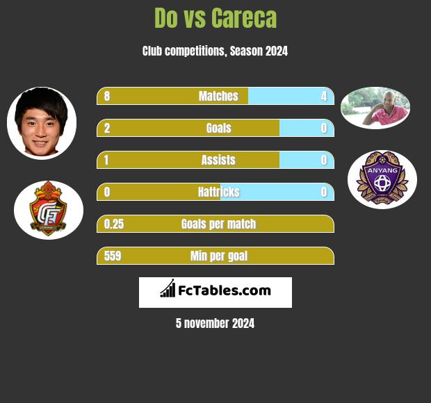 Do vs Careca h2h player stats