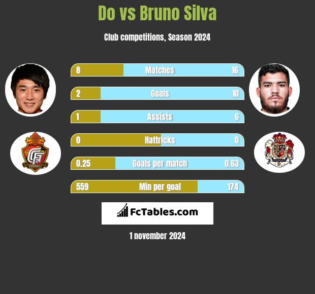 Do vs Bruno Silva h2h player stats