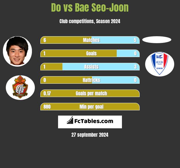 Do vs Bae Seo-Joon h2h player stats