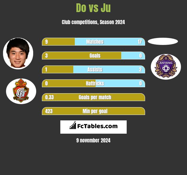 Do vs Ju h2h player stats