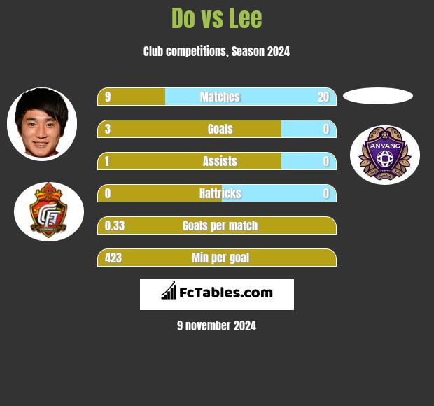 Do vs Lee h2h player stats