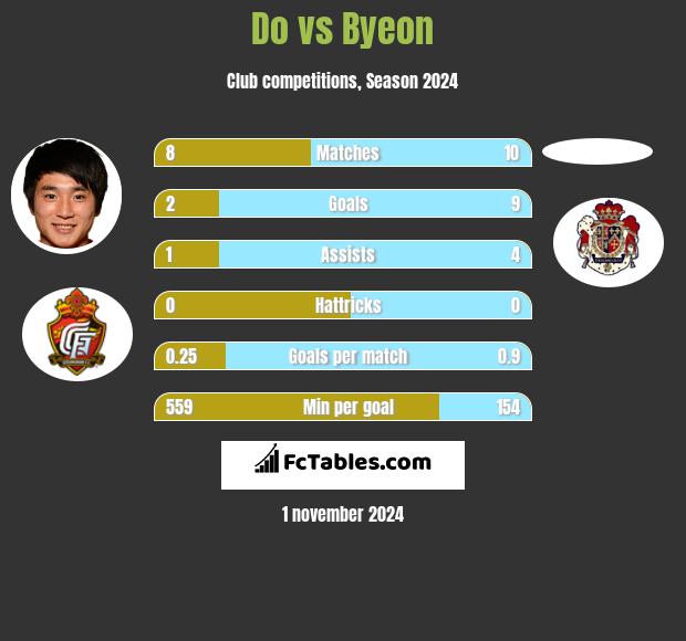 Do vs Byeon h2h player stats